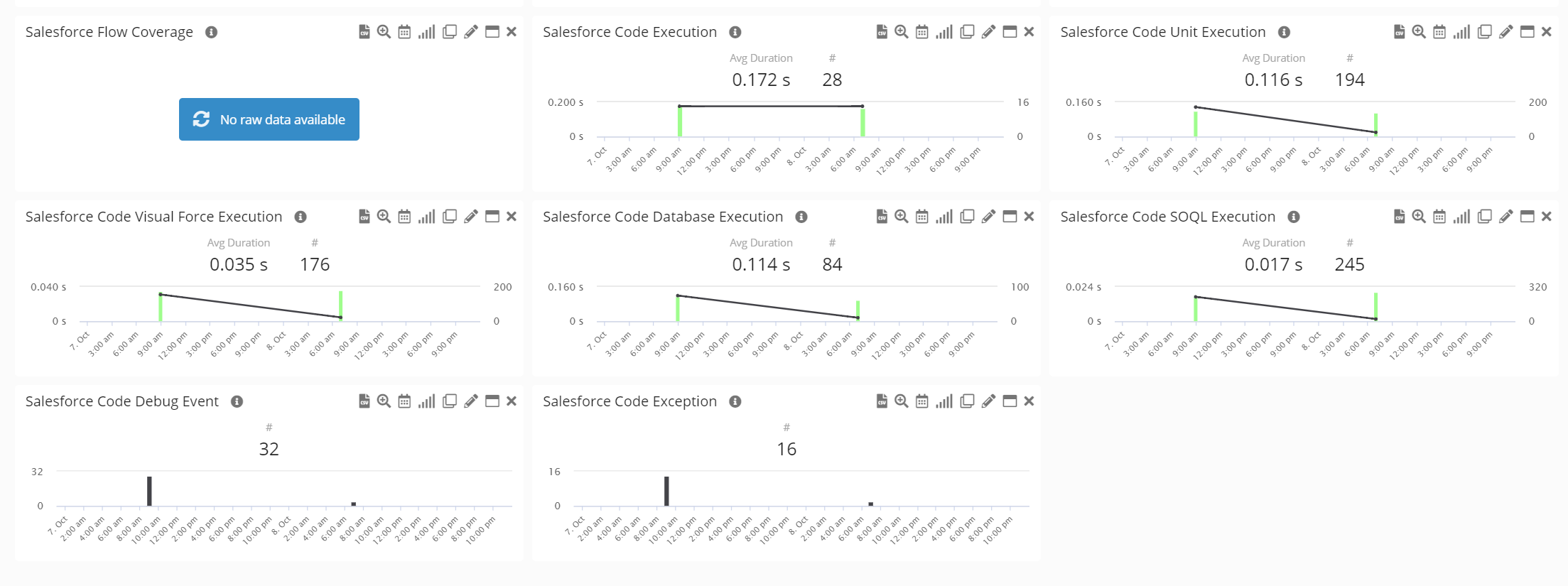 Salesforce Code Analysis on Aggregated Dashboard