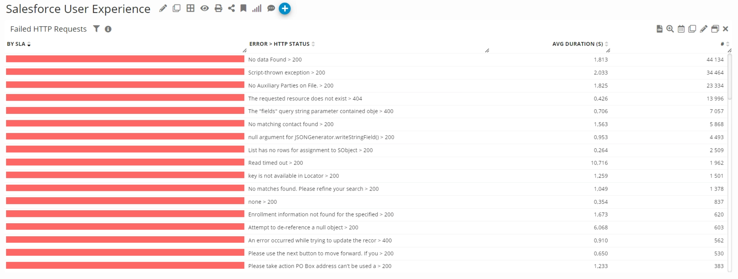 Salesforce Failed HTTP Requests