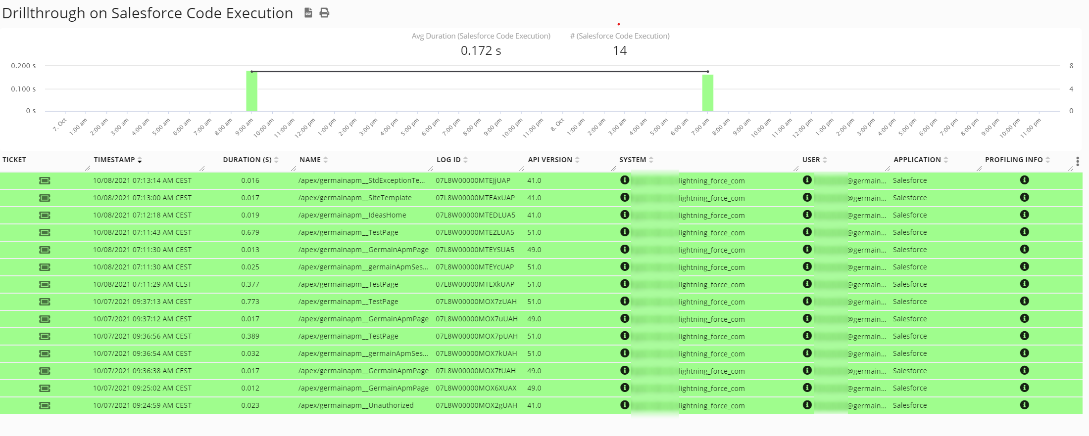 Salesforce Code Execution on Drill-through