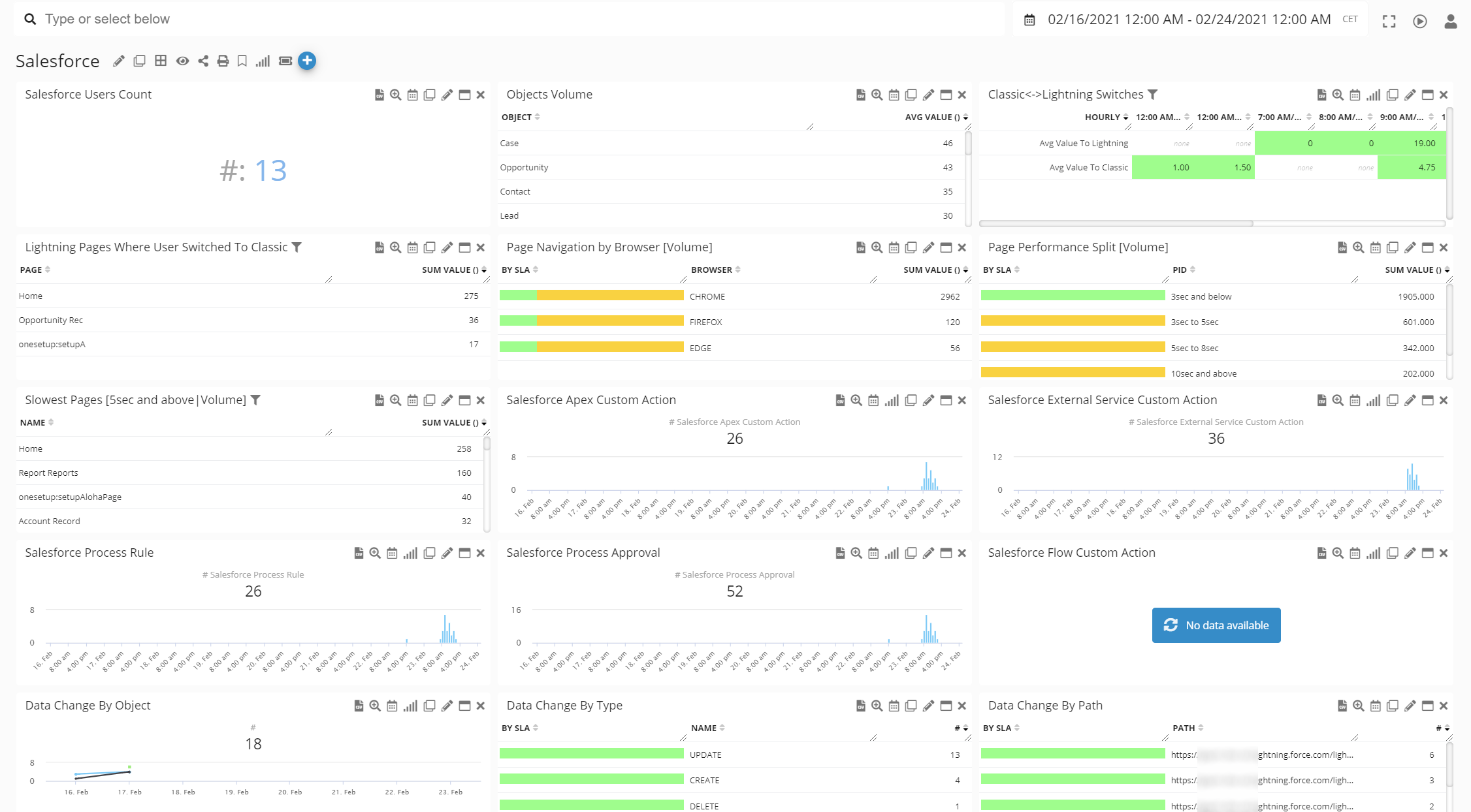 Salesforce Performance Monitoring Overview