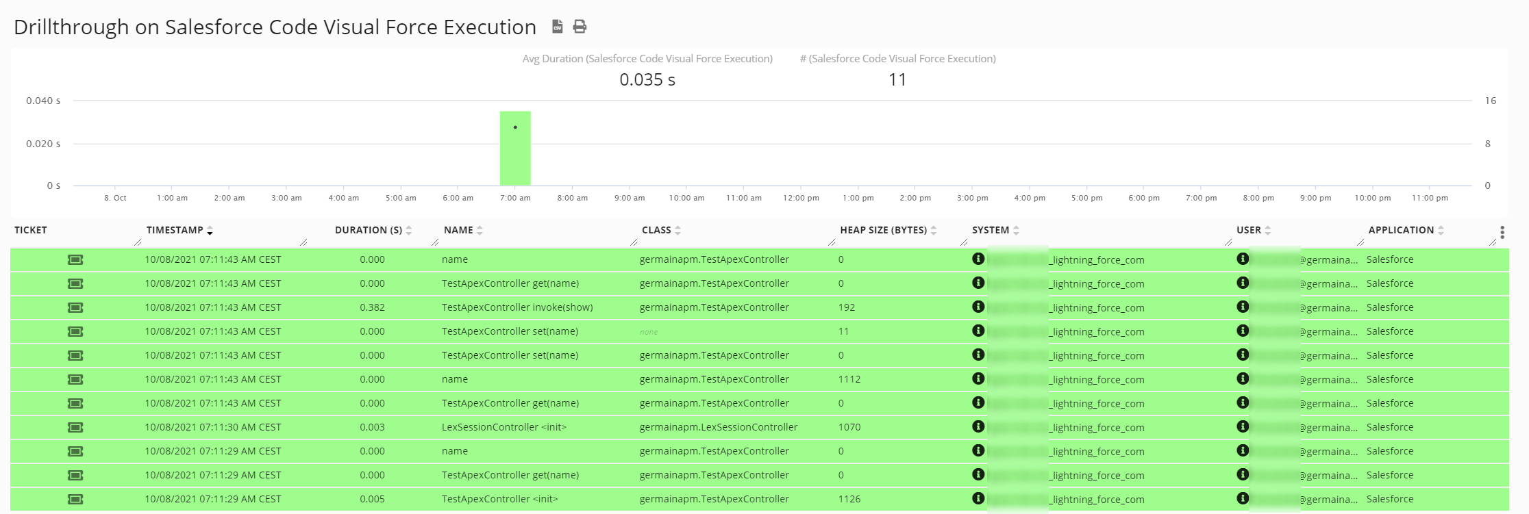 Salesforce Visual Force Execution Transactions