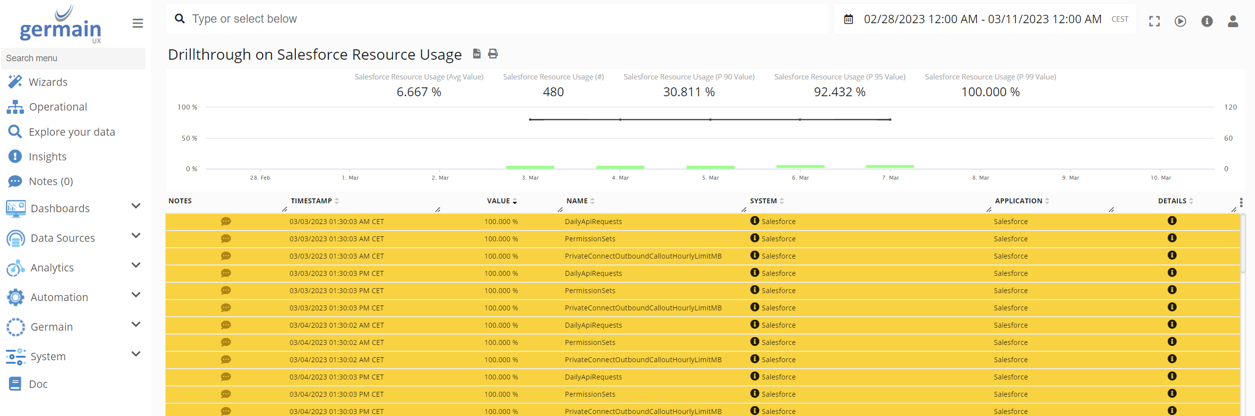 Salesforce Resource Usage