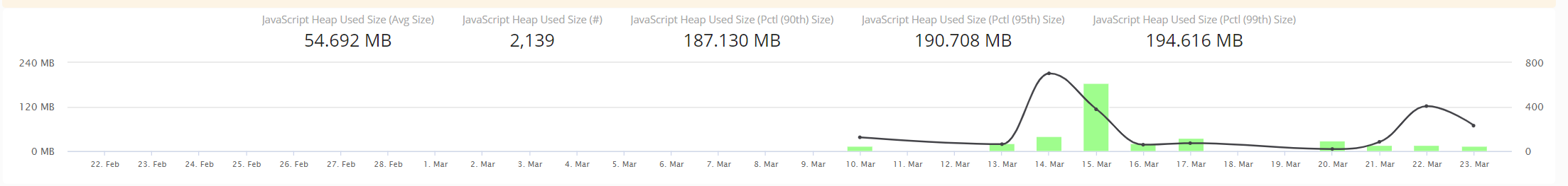 Trend of JavaScript Memory Consumption