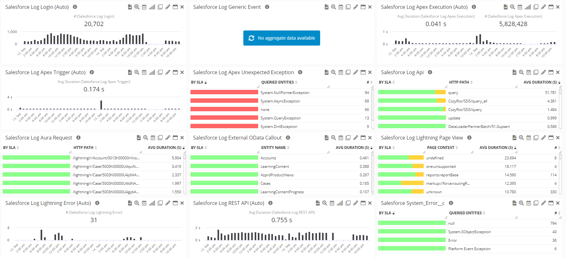 Salesforce Logs Monitoring Overview