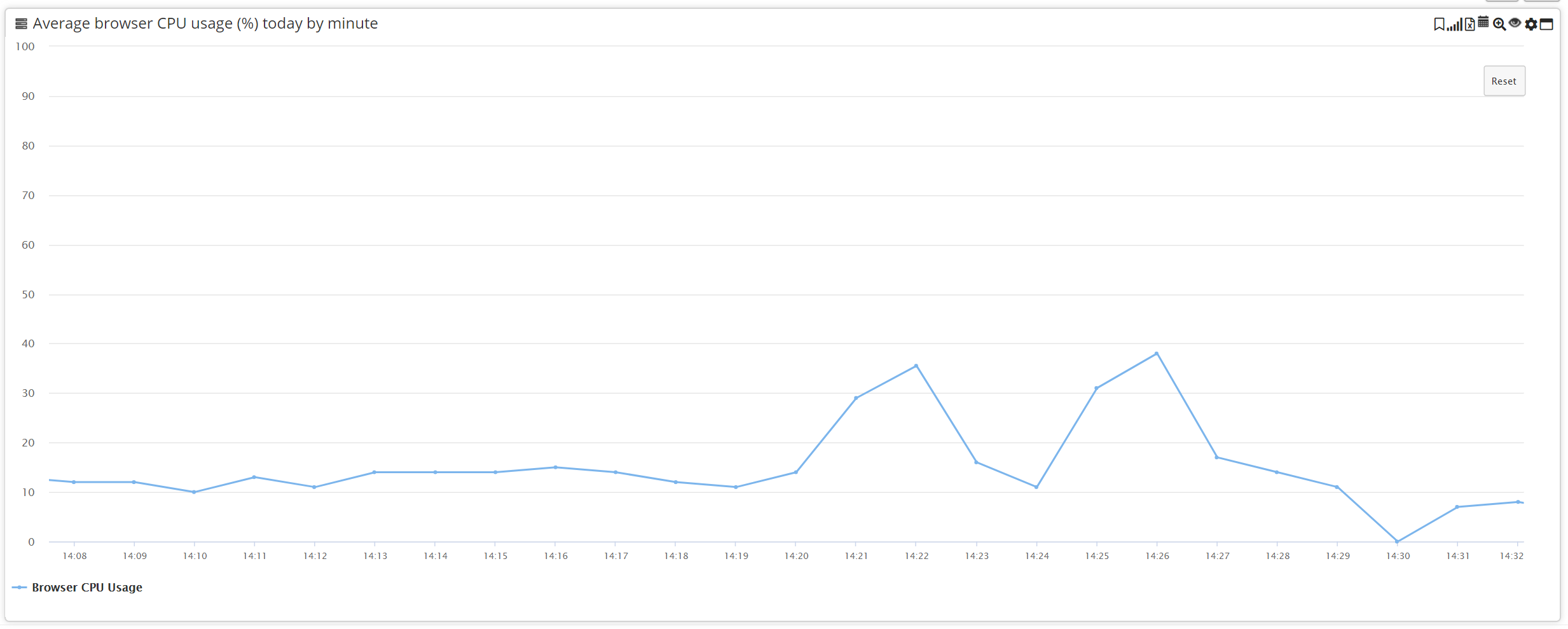 germain apm - browser cpu.png