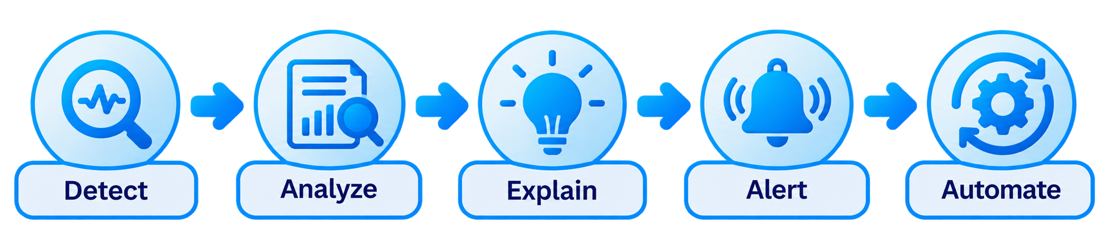 Detect to Automate Workflow.png